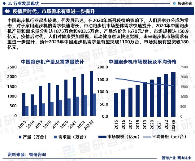 半岛bandao体育2023年中国跑步机行业市场投资前景分析报告-智研咨询(图4)