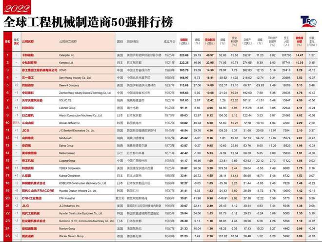 半岛·综合体育官网入口世界“机械冠军”产生：约翰迪尔排第5中国制造3家跻身十强(图3)