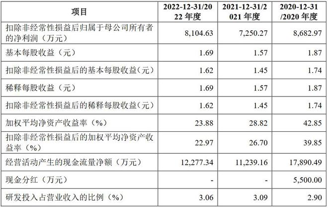 A股申购 健身器材厂商康力源(301287SZ)开启申购 关注公司外销收入占比较半岛bandao体育高的风险(图4)