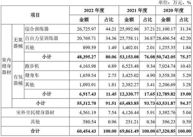 A股申购 健身器材厂商康力源(301287SZ)开启申购 关注公司外销收入占比较半岛bandao体育高的风险(图1)