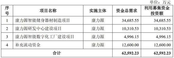 A股申购 健身器材厂商康力源(301287SZ)开启申购 关注公司外销收入占比较半岛bandao体育高的风险(图2)