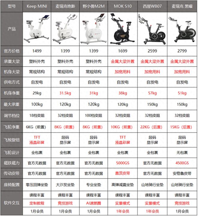 半岛bandao体育跑十公里不如骑单车？亲测MOKS10动感单车分享我的购物指南