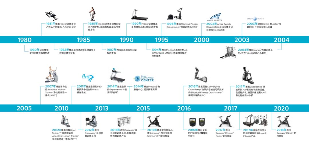 品牌丨Precor必确匠心荏苒40载初心半岛bandao体育不改(图14)