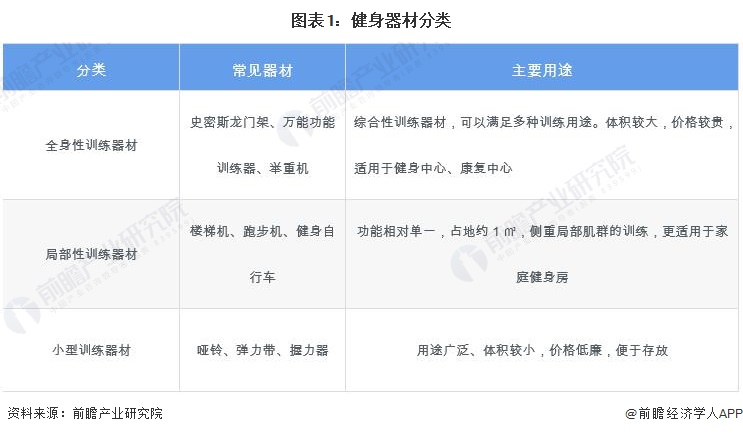 预见2024：2024年中国健身训练器材行业市场规模、竞半岛·BOB官方网站争格局及发展前景预测 未来市场规模将突破1000亿元