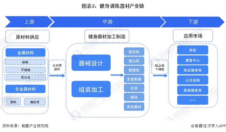 预见2024：2024年中国健身训练器材行业市场规模、竞半岛·BOB官方网站争格局及发展前景预测 未来市场规模将突破1000亿元(图2)