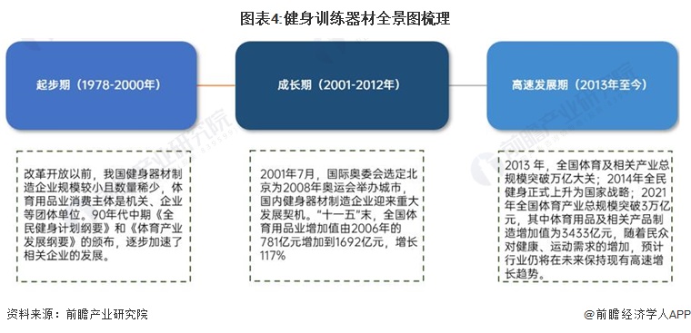 预见2024：2024年中国健身训练器材行业市场规模、竞半岛·BOB官方网站争格局及发展前景预测 未来市场规模将突破1000亿元(图4)