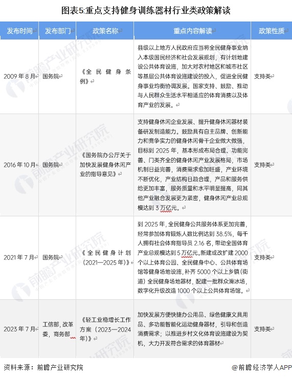 预见2024：2024年中国健身训练器材行业市场规模、竞半岛·BOB官方网站争格局及发展前景预测 未来市场规模将突破1000亿元(图5)