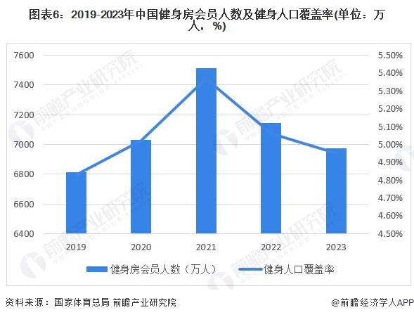 预见2024：2024年中国健身训练器材行业市场规模、竞半岛·BOB官方网站争格局及发展前景预测 未来市场规模将突破1000亿元(图6)