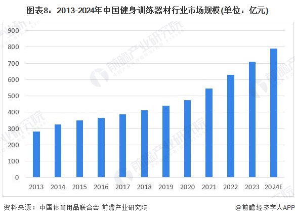 预见2024：2024年中国健身训练器材行业市场规模、竞半岛·BOB官方网站争格局及发展前景预测 未来市场规模将突破1000亿元(图8)