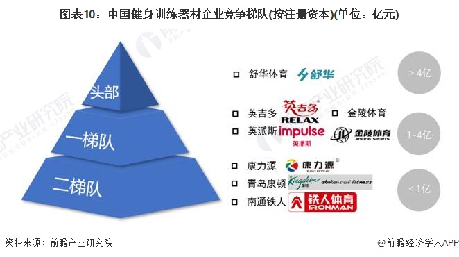 预见2024：2024年中国健身训练器材行业市场规模、竞半岛·BOB官方网站争格局及发展前景预测 未来市场规模将突破1000亿元(图10)