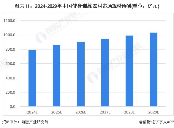 预见2024：2024年中国健身训练器材行业市场规模、竞半岛·BOB官方网站争格局及发展前景预测 未来市场规模将突破1000亿元(图11)