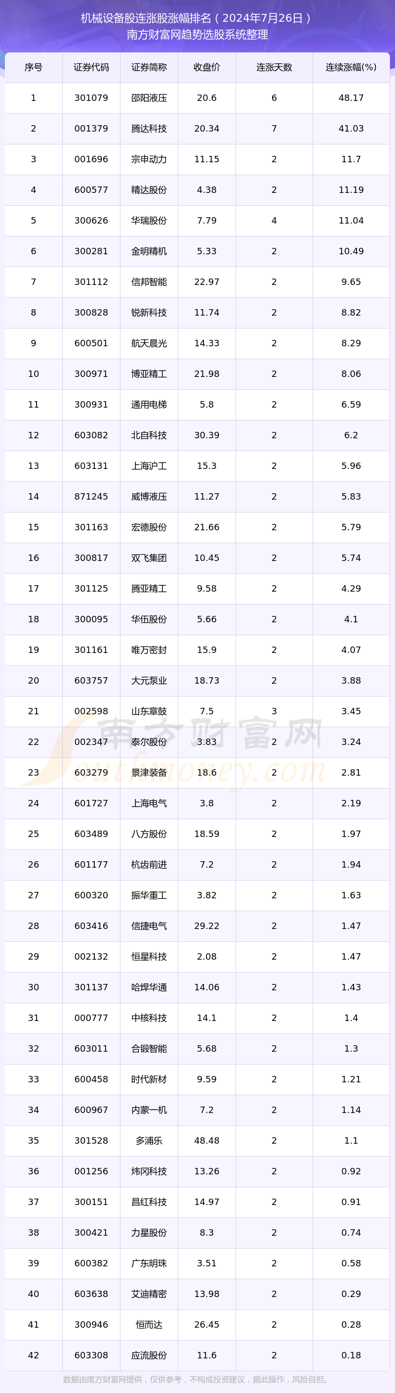 半岛·BOB官方网站今日机械设备股连涨股一览表（2024年7月26日）(图1)