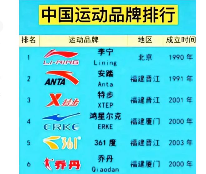 我国十大运半岛·体育中国官方网动品牌：李宁位居第1回力第8福建省占据7个！(图1)